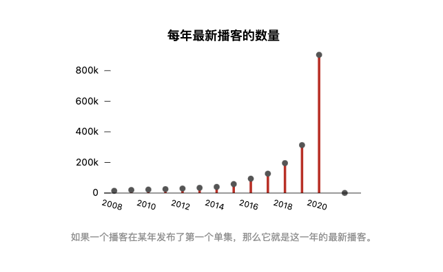 5年后播客终于要爆发了j9九游会网站沉寂1(图2)