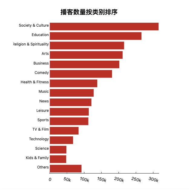 5年后播客终于要爆发了j9九游会网站沉寂1(图4)