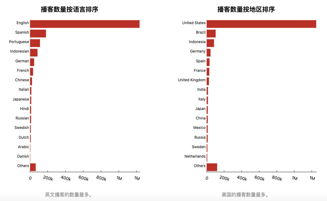 5年后播客终于要爆发了j9九游会网站沉寂1(图3)