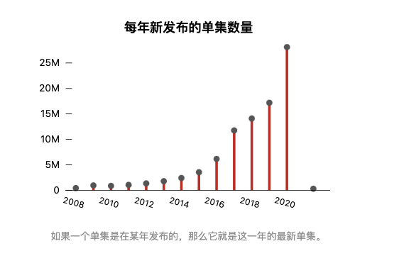 5年后播客终于要爆发了j9九游会网站沉寂1