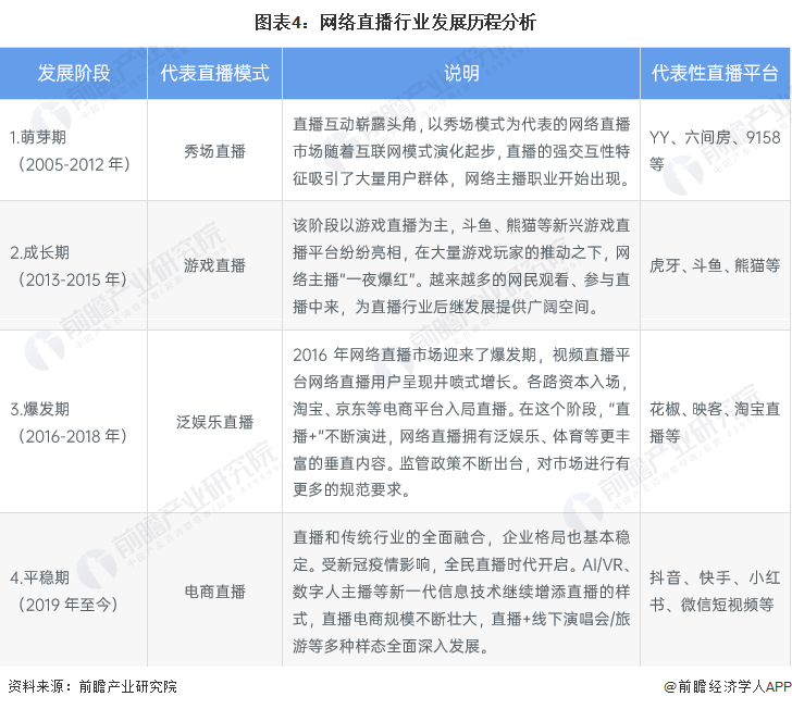 业全景图谱》(附市场规模、竞争格局和发展前景等)九游会预见2024：《2024年中国网络直播行(图3)