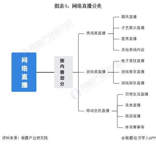 业全景图谱》(附市场规模、竞争格局和发展前景等)九游会预见2024：《2024年中国网络直播行(图12)