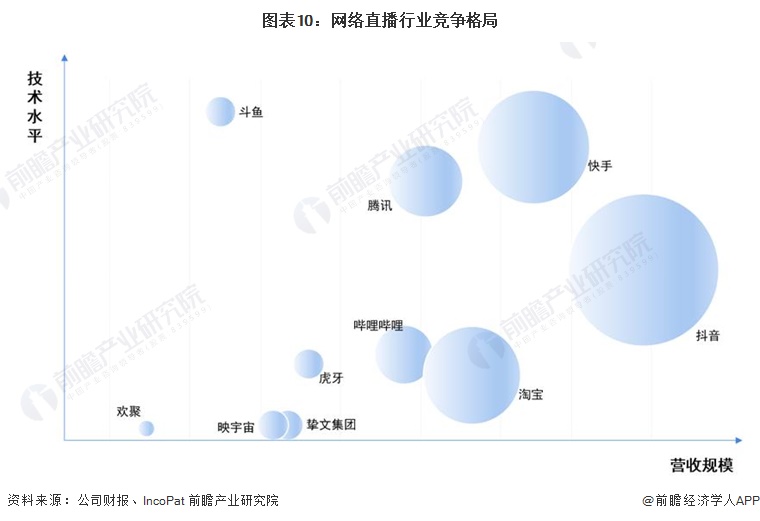 业全景图谱》(附市场规模、竞争格局和发展前景等)九游会预见2024：《2024年中国网络直播行(图6)