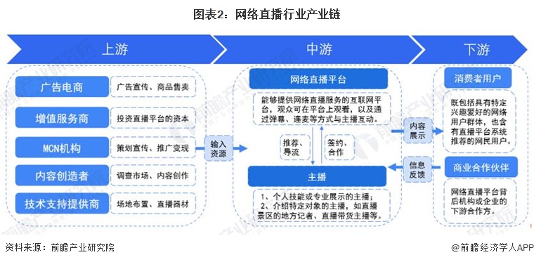 业全景图谱》(附市场规模、竞争格局和发展前景等)九游会预见2024：《2024年中国网络直播行(图9)