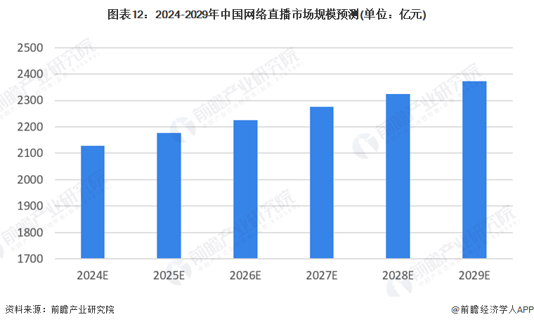 业全景图谱》(附市场规模、竞争格局和发展前景等)九游会预见2024：《2024年中国网络直播行(图10)