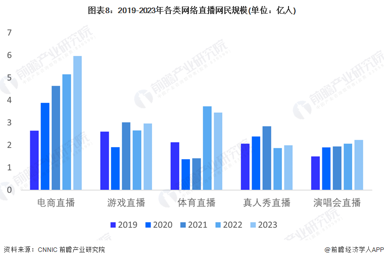 业全景图谱》(附市场规模、竞争格局和发展前景等)九游会预见2024：《2024年中国网络直播行(图16)